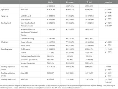 Gender differences in autonomic and psychological stress responses among educators: a heart rate variability and psychological assessment study